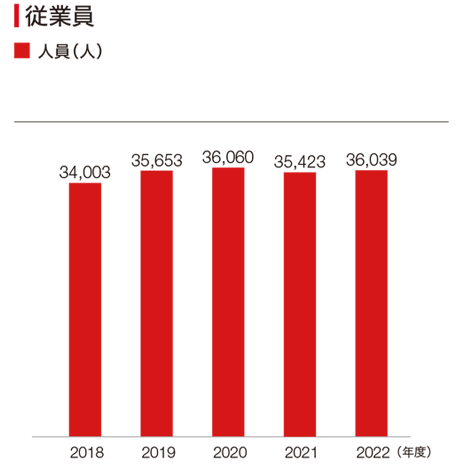 2019年度から2022年度の従業員数の棒グラフ