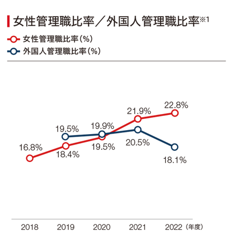 2019年度から2022年度の女性管理職比率および外国人管理職比率の折れ線グラフ