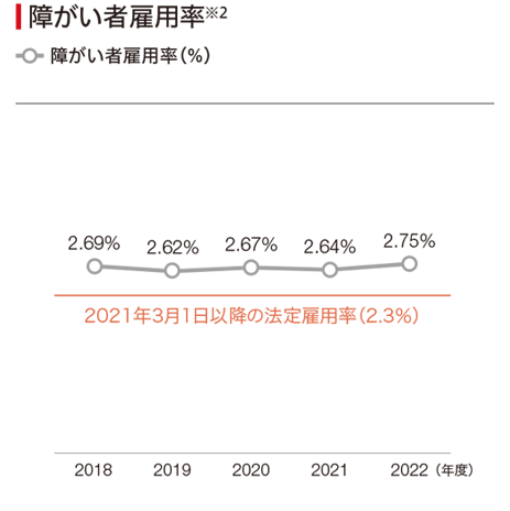 2019年度から2022年度の障がい者雇用率の折れ線グラフ