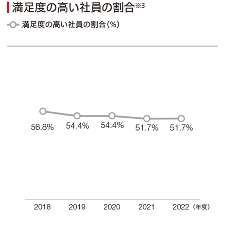 2019年度から2022年度の満足度の高い社員の割合の折れ線グラフ