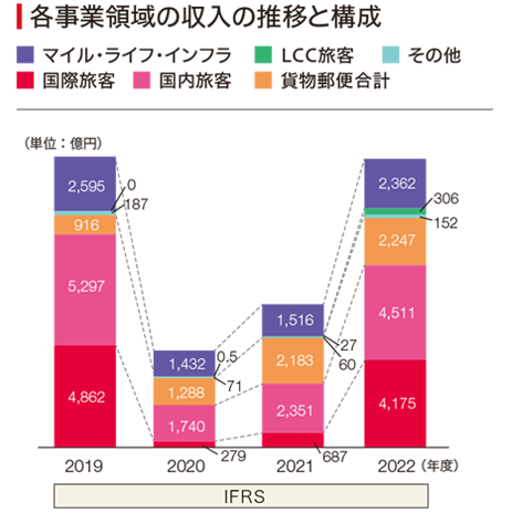 2019年度から2022年度の各部門の収入の推移と構成と内訳の棒グラフ