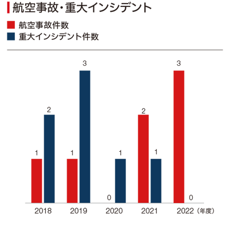 2019年度から2022年度の航空事故および重大インシデントの件数の棒グラフ