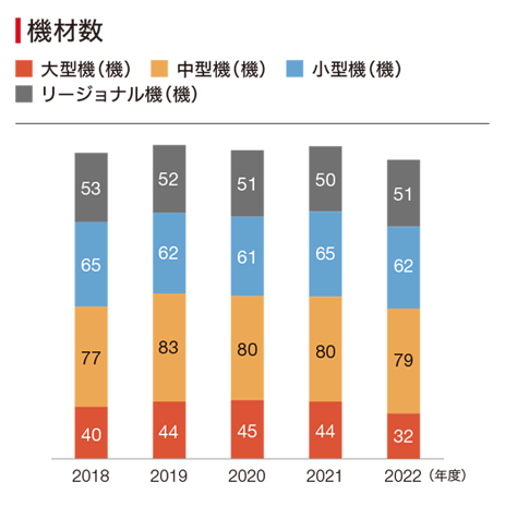 2019年度から2022年度の航空機材数と内訳の棒グラフ