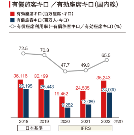 2019年度から2022年度の国内線の有償旅客キロおよび有効座席キロの棒グラフと有償座席利用率の折れ線グラフ
