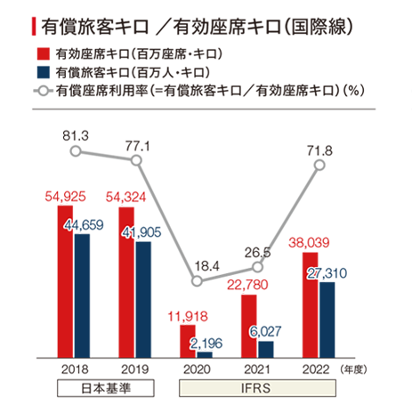 2019年度から2022年度の国際線の有償旅客キロおよび有効座席キロの棒グラフと有償座席利用率の折れ線グラフ