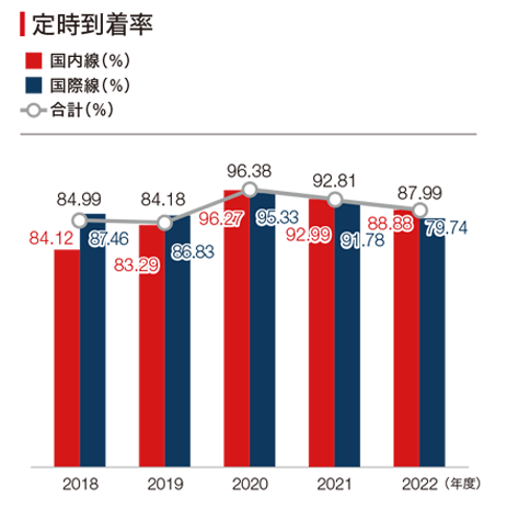 2019年度から2022年度の国内線および国際線の定時到着率の棒グラフと合計値の折れ線グラフ