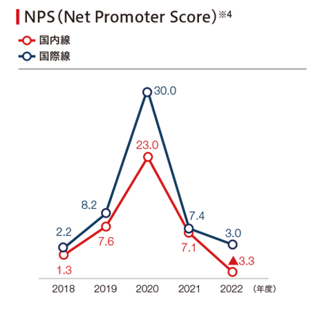 2019年度から2022年度の国内線および国際線のネットプロモータースコアの折れ線グラフ