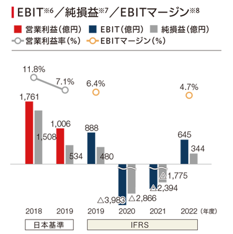 2019年度から2022年度のEBITおよび純損益を示す棒グラフおよびEBITマージンを示す折れ線グラフ
