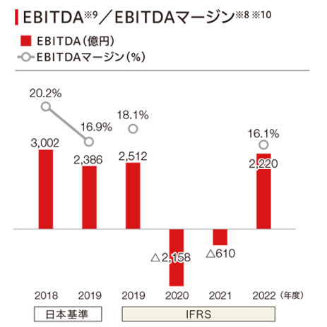 2019年度から2022年度のEBITDAを示す棒グラフおよびEBITDAマージンを示す折れ線グラフ