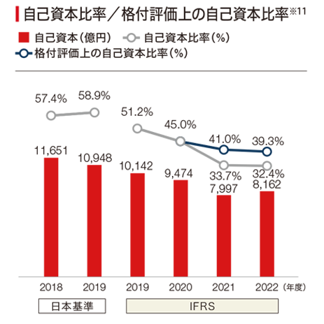 2019年度から2022年度の自己資本の棒グラフ、自己資本比率の折れ線グラフ、および格付評価上の自己資本比率の折れ線グラフ