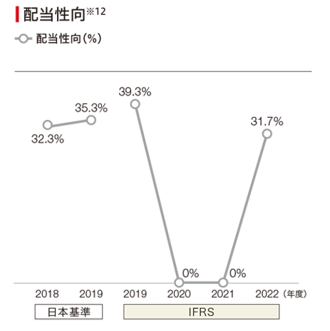 2019年度から2022年度の配当性向の折れ線グラフ