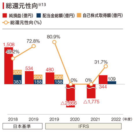 2019年度から2022年度の純損益、配当金総額および自己株式取得額の棒グラフ、ならびに総還元性向および配当性向の折れ線グラフ