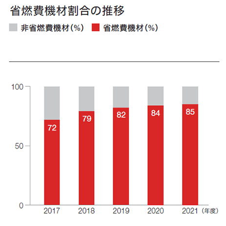 2017年度から2021年度の省燃費機材の割合の棒グラフ