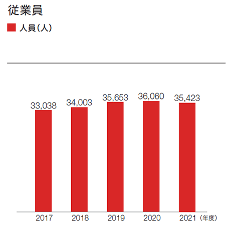 2017年度から2021年度の従業員数の棒グラフ