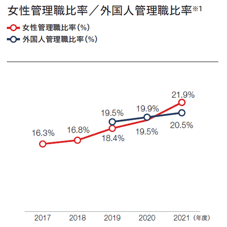 2017年度から2021年度の女性管理職比率および外国人管理職比率の折れ線グラフ