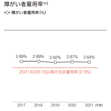 2017年度から2021年度の障がい者雇用率の折れ線グラフ