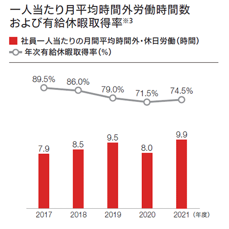 2017年度から2021年度の一人当たり月平均時間外労働時間数の棒グラフおよび有給休暇取得率の折れ線グラフ