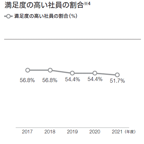 2017年度から2021年度の満足度の高い社員の割合の折れ線グラフ