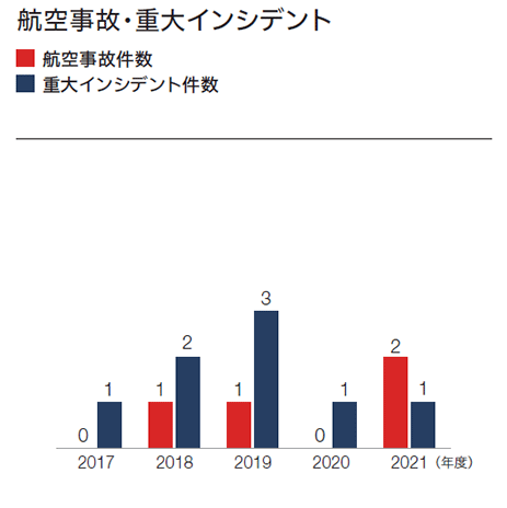 2017年度から2021年度の航空事故および重大インシデントの件数の棒グラフ
