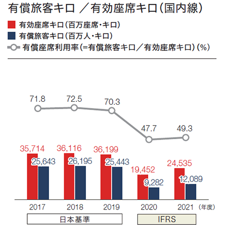 2017年度から2021年度の国内線の有償旅客キロおよび有効座席キロの棒グラフと有償座席利用率の折れ線グラフ