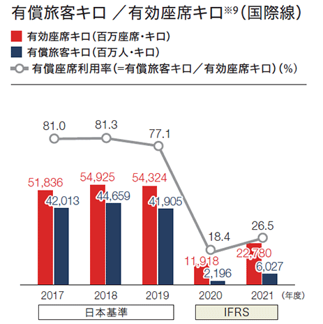 2017年度から2021年度の国際線の有償旅客キロおよび有効座席キロの棒グラフと有償座席利用率の折れ線グラフ