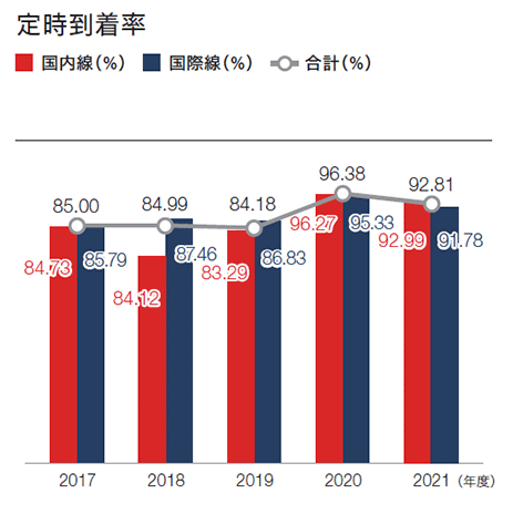 2017年度から2021年度の国内線および国際線の定時到着率の棒グラフと合計値の折れ線グラフ