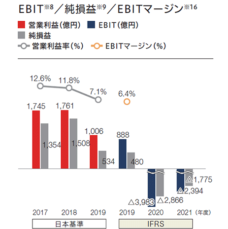 2017年度から2021年度のEBITおよび純損益を示す棒グラフおよびEBITマージンを示す折れ線グラフ