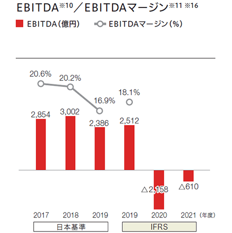 2017年度から2021年度のEBITDAを示す棒グラフおよびEBITDAマージンを示す折れ線グラフ