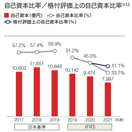 2017年度から2021年度の自己資本の棒グラフ、自己資本比率の折れ線グラフ、および格付評価上の自己資本比率の折れ線グラフ