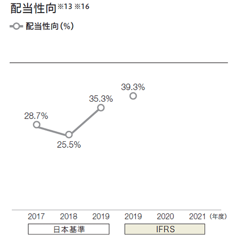 2017年度から2021年度の配当性向の折れ線グラフ