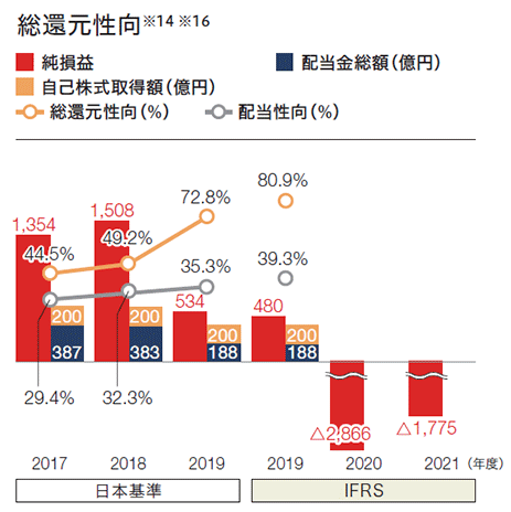 2017年度から2021年度の純損益、配当金総額および自己株式取得額の棒グラフ、ならびに総還元性向および配当性向の折れ線グラフ