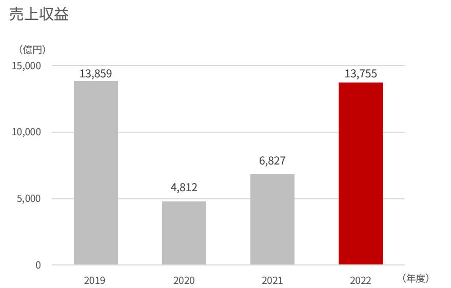 2019年度から2022年度の売上収益の棒グラフ