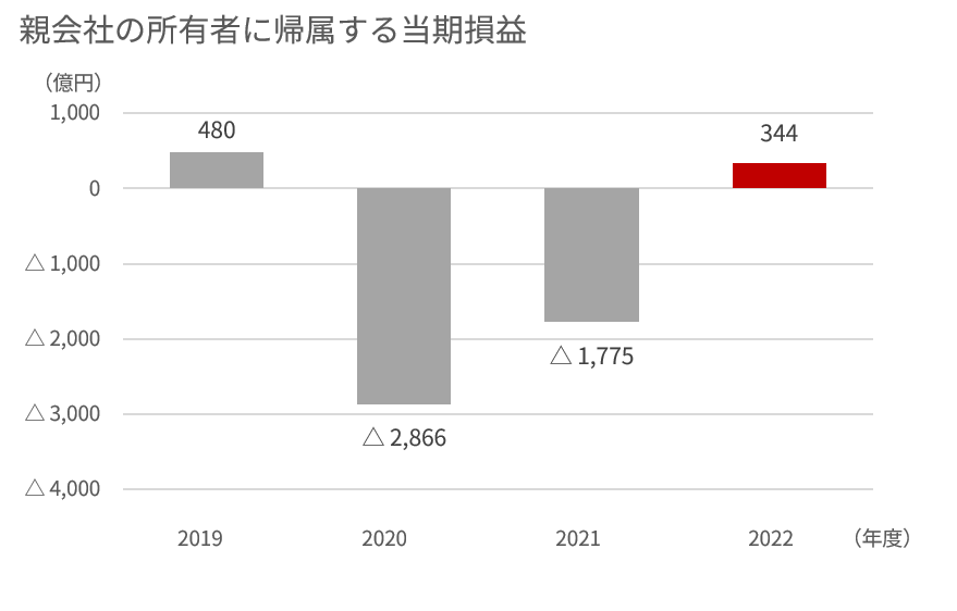 2019年度から22年度の親会社の所有者に帰属する当期損益の棒グラフ