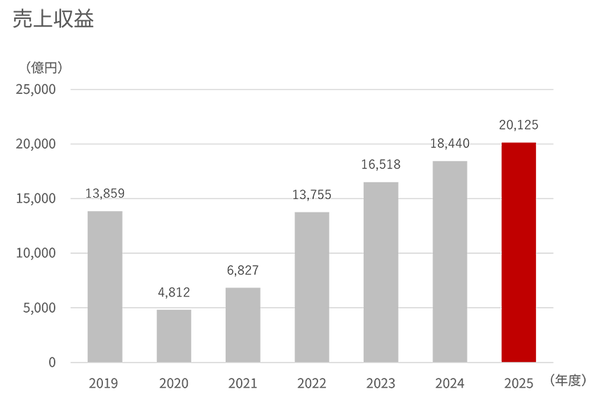 2019年度から2025年度の売上収益の棒グラフ
