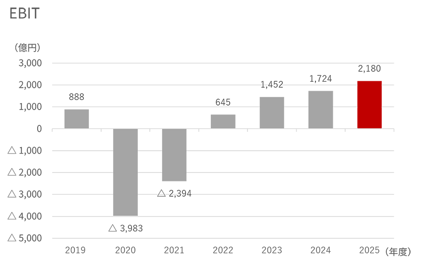 2019年度から2025年度のEBITの棒グラフ