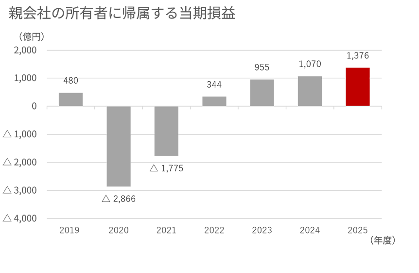 2019年度から2025年度の親会社の所有者に帰属する当期損益の棒グラフ
