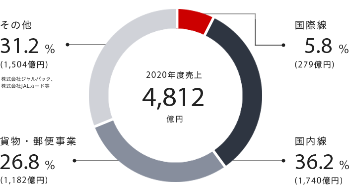 2024年度の領域ごとの売上収益を示すパイチャート