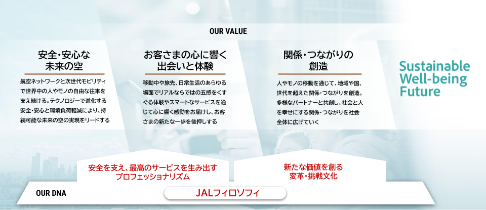 JAL Vision 2035実現に向けた中長期的な経営戦略を示す図