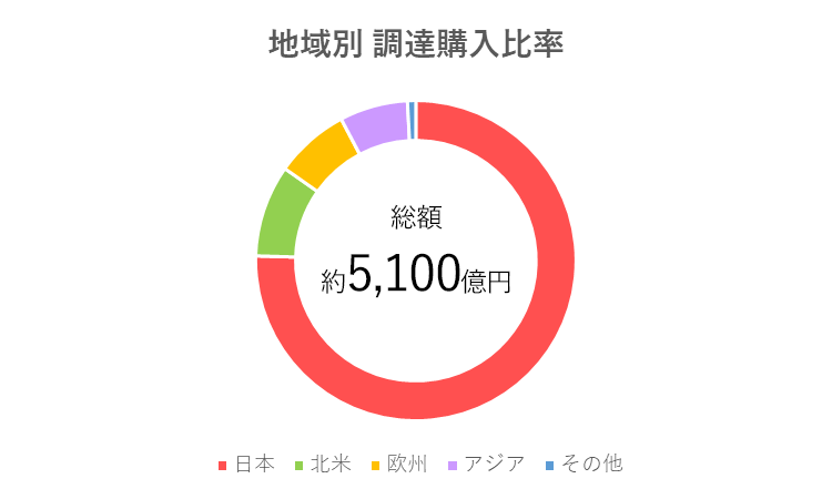 地域別調達購入比率グラフ