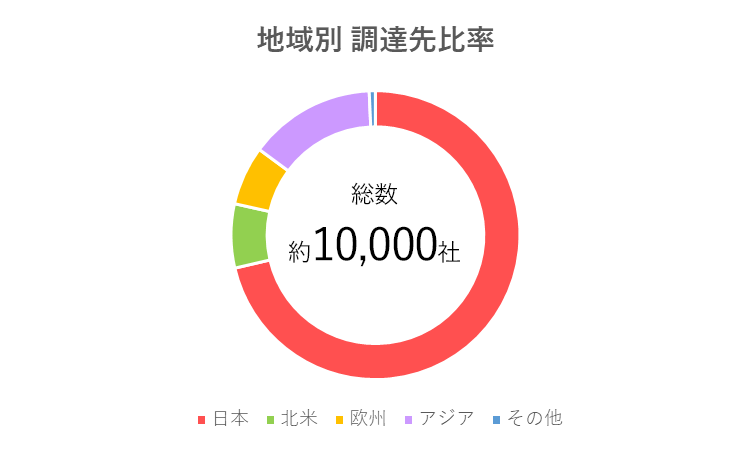 地域別調達先比率グラフ