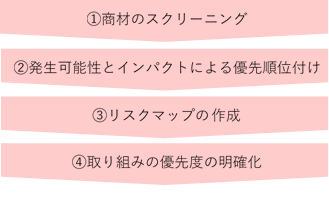 図:高リスク商材の特定