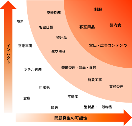 図:お取引先さまとの連携とモニタリング