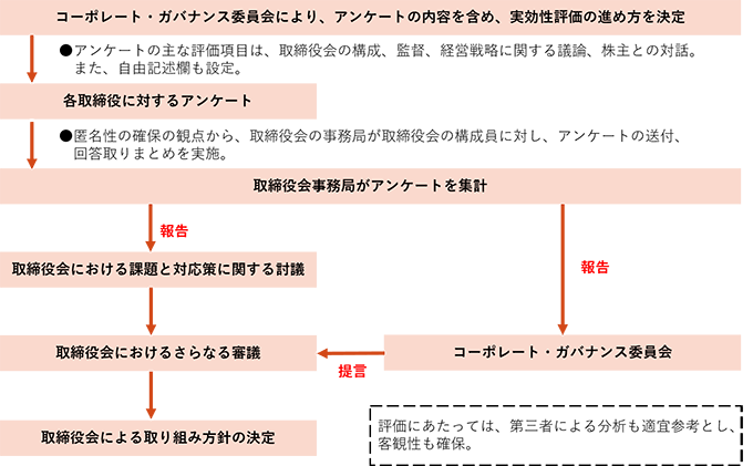 図:実効性評価のプロセス