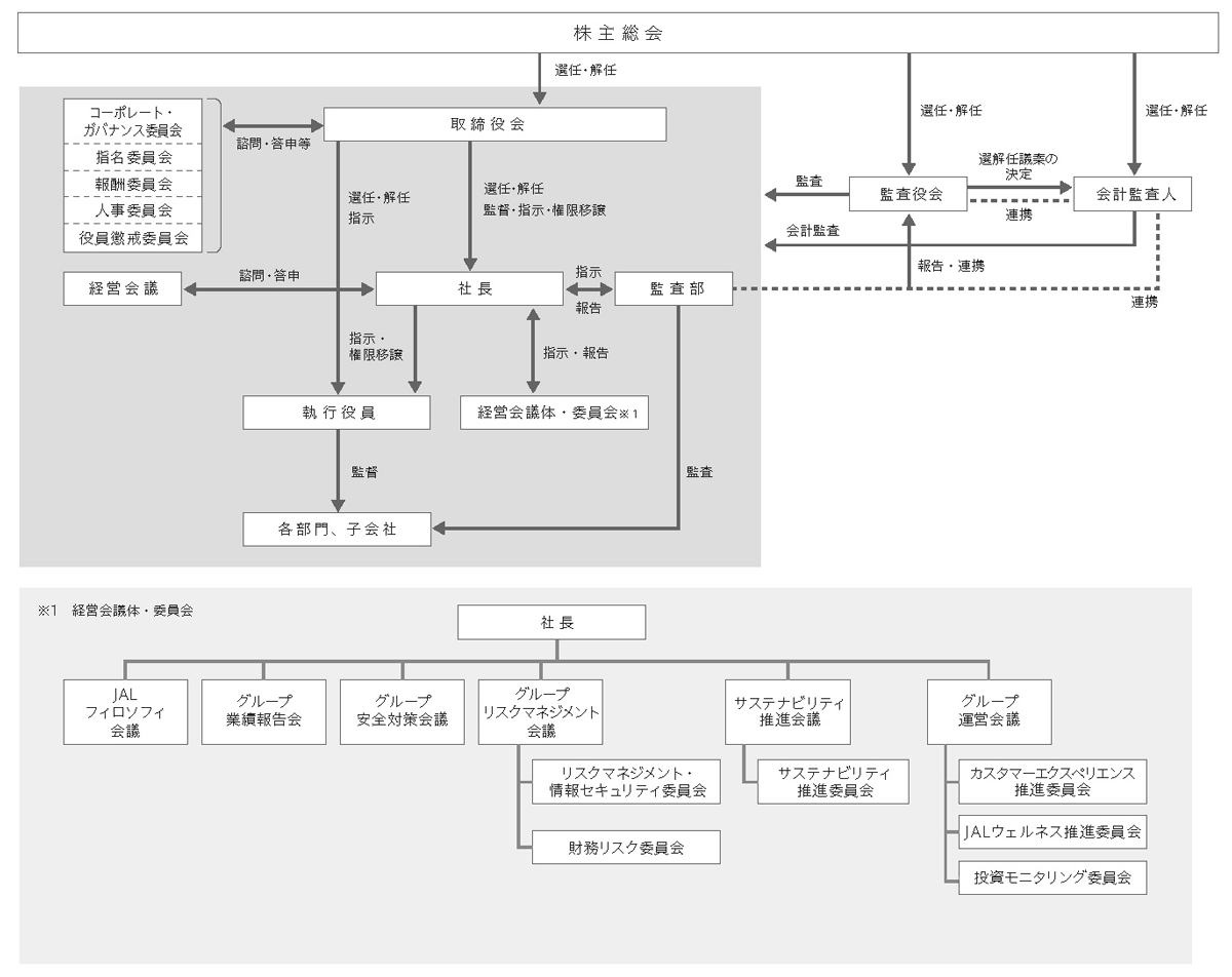 株主総会で、取締役会、監査役会、会計監査人を選任・解任する。取締役会で、社長を選任・解任・監督・指示・権限移譲する。取締役会で、執行役員を選任・解任・指示する。取締役会は、コーポレート・ガバナンス委員会、指名委員会、報酬委員会、人事委員会、役員懲戒委員会と諮問・答申等を行う。社長は、執行役員に指示・権限移譲する。社長は、経営会議体・委員会と指示・報告を行う。社長は、監査部と指示・報告を行う。社長は、経営会議と諮問・答申を行う。執行役員は、各部門、子会社を監督する。監査部は、各部門、子会社を監督する。監査役会は、経営全体を監査する。監査役会は、会計監査人を選解任議案の決定する。監査役会と会計監査人は連携する。会計監査人は、経営全体を会計監査する。会計監査人は、監査部と連携する。経営会議体・委員会とは、社長のもとにJALフィロソフィ会議、グループ業績報告会、グループ安全対策会議、グループリスクマネジメント会議(リスクマネジメント・情報セキュリティ委員会、財務リスク委員会)、サステナビリティ推進会議(サステナビリティ推進委員会)、グループ運営会議(カスタマーエクスペリエンス推進委員会、JALウェルネス推進委員会、投資モニタリング委員会)を設置しています。