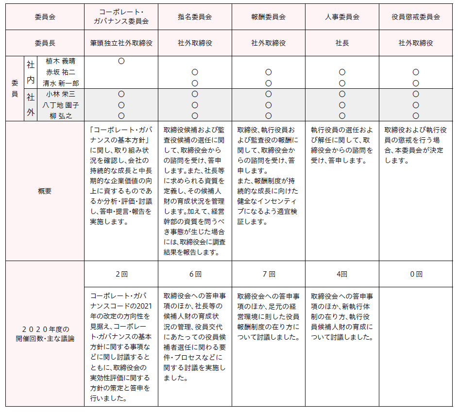 コーポレート・ガバナンス委員会は、委員長として、筆頭独立社外取締役(社内)植木 義晴(社外)小林 栄三、八丁地 園子、柳 弘之を設置。概要は、「コーポレート・ガバナンスの基本方針」に関し、取り組み状況を確認し、会社の持続的な成長と中長期的な企業価値の向上に資するものであるか分析・評価・討議し、答申・提言・報告を実施します。2020年度の開催回数は2回。主な議論は、コーポレート・ガバナンスコードの2021年の改定の方向性を見据え、コーポレート・ガバナンスの基本方針に関する事項などに関し討議するとともに、取締役会の実効性評価に関する方針の策定と答申を行いました。指名委員会は、委員長として社外取締役(社内)赤坂 祐二、清水 新一郎(社外)小林 栄三、八丁地 園子、柳 弘之を設置。概要は、取締役候補および監査役候補の選任に関して、取締役会からの諮問を受け、答申します。また、社長等に求められる資質を定義し、その候補人財の育成状況を管理します。加えて、経営幹部の資質を問うべき事態が生じた場合には、取締役会に調査結果を報告します。2020年度の開催回数は6回。主な議論は、取締役会への答申事項のほか、社長等の候補人財の育成状況の管理、役員交代にあたっての役員候補者選任に関わる要件・プロセスなどに関する討議を実施しました。報酬委員会は、委員長として社外取締役(社内)赤坂 祐二、清水 新一郎(社外)小林 栄三、八丁地 園子、柳 弘之を設置。概要は、取締役、執行役員および監査役の報酬に関して、取締役会からの諮問を受け、答申します。また、報酬制度が持続的な成長に向けた健全なインセンティブになるよう適宜検証します。2020年度の開催回数は7回。主な議論は、取締役会への答申事項のほか、足元の経営環境に則した役員報酬制度の在り方について討議しました。人事委員会は、委員長として社長(社内)赤坂 祐二、清水 新一郎(社外)小林 栄三、八丁地 園子、柳 弘之を設置。概要は、執行役員の選任および解任に関して、取締役会からの諮問を受け、答申します。2020年度の開催回数は4回。主な議論は、取締役会への答申事項のほか、新執行体制の在り方、執行役員候補人財の育成について討議しました。役員懲戒委員会は、委員長として社外取締役(社内)赤坂 祐二、清水 新一郎(社外)小林 栄三、八丁地 園子、柳 弘之を設置。概要は、取締役および執行役員の懲戒を行う場合、本委員会が決定します。2020年度の開催回数は0回。