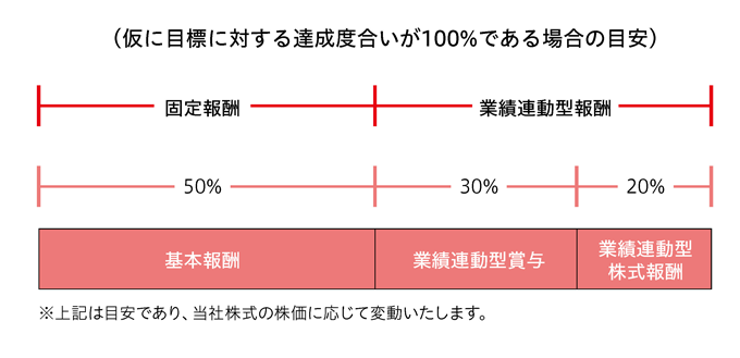 仮に目標に対する達成度合いが100%である場合・「固定の基本報酬の額※」:50%・「目標に対する達成度合いによって支給される年次インセンティブ(業績連動型賞与)の額」:30%・「目標に対する達成度合いによって交付される長期インセンティブ(業績連動型株式報酬)の額」:20%