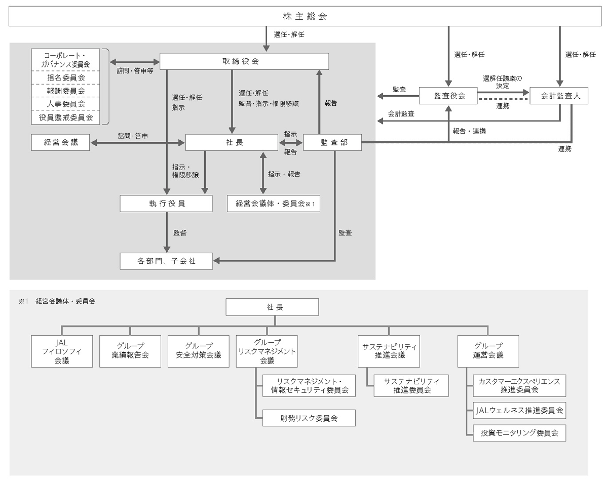 株主総会で、取締役会、監査役会、会計監査人を選任・解任する。取締役会で、社長を選任・解任・監督・指示・権限移譲する。取締役会で、執行役員を選任・解任・指示する。取締役会は、コーポレート・ガバナンス委員会、指名委員会、報酬委員会、人事委員会、役員懲戒委員会と諮問・答申などを行う。社長は、執行役員に指示・権限移譲する。社長は、経営会議体・委員会と指示・報告を行う。社長は、監査部と指示・報告を行う。社長は、経営会議と諮問・答申を行う。執行役員は、各部門、子会社を監督する。監査部は、各部門、子会社を監督する。監査役会は、経営全体を監査する。監査役会は、会計監査人を選解任議案の決定する。監査役会と会計監査人は連携する。会計監査人は、経営全体を会計監査する。会計監査人は、監査部と連携する。経営会議体・委員会とは、社長の下にJALフィロソフィ会議、グループ業績報告会、グループ安全対策会議、グループリスクマネジメント会議(リスクマネジメント・情報セキュリティ委員会、財務リスク委員会)、サステナビリティ推進会議(サステナビリティ推進委員会)、グループ運営会議(カスタマーエクスペリエンス推進委員会、JALウェルネス推進委員会、投資モニタリング委員会)を設置しています。