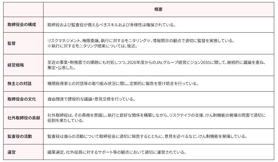 取締役会の構成 取締役および監査役が備えるべきスキルおよび多様性は確保されている。
監督 リスクマネジメント、権限委譲、執行に対するモニタリング※、情報開示の観点で適切に監督を実施している。※執行に対するモニタリング結果については、後述。
経営戦略 至近の事業・財務面での課題にも対処しつつ、2026年度からのJALグループ経営ビジョン2035に関して、継続的に議論を重ね、策定・公表した。
株主との対話 機関投資家との対話等の取り組み状況に関し、定期的に報告を受け助言を行っている。
取締役会の文化 自由闊達で建設的な議論・意見交換を行っている。
社外取締役の貢献 社外取締役は、その責務を意識し、執行と良好な関係を構築しながら、リスクテイクの支援、けん制機能の発揮の両面で適切に役割を果たしている。
監査役の活動 監査役は自らの活動について取締役会に適切に報告するとともに、意見を述べるなど、けん制機能を発揮している。
運営 議案選定、社外役員に対するサポート等の観点において適切に運営されている。
