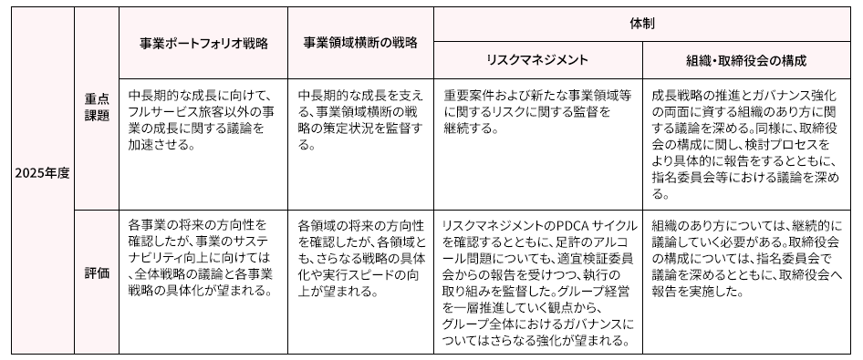 2025年度「事業ポートフォリオ戦略」の重点課題：中⾧期的な成⾧に向けて、フルサービス旅客以外の事業の成⾧に関する議論を加速させる。評価：各事業の将来の方向性を確認したが、事業のサステナビリティ向上に向けては、全体戦略の議論と各事業戦略の具体化が望まれる。
「事業領域横断の戦略」の重点課題：中⾧期的な成⾧を支える、事業領域横断の戦略の策定状況を監督する。評価：各領域の将来の方向性を確認したが、各領域とも、さらなる戦略の具体化や実行スピードの向上が望まれる。
「体制（リスクマネジメント）」の重点課題：重要案件および新たな事業領域等に関するリスクに関する監督を継続する。評価：リスクマネジメントのPDCA サイクルを確認するとともに、足許のアルコール問題についても、適宜検証委員会からの報告を受けつつ、執行の取り組みを監督した。グループ経営を一層推進していく観点から、グループ全体におけるガバナンスについてはさらなる強化が望まれる。
「体制（組織・取締役会の構成）」の重点課題：成⾧戦略の推進とガバナンス強化の両面に資する組織のあり方に関する議論を深める。同様に、取締役会の構成に関し、検討プロセスをより具体的に報告をするとともに、指名委員会等における議論を深める。評価：組織のあり方については、継続的に議論していく必要がある。取締役会の構成については、指名委員会で議論を深めるとともに、取締役会へ報告を実施した。