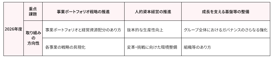 2026年度　重点課題：「事業ポートフォリオ戦略の推進」取り組みの方向性：事業ポートフォリオと経営資源配分のあり方。各事業の戦略の具現化。
重点課題：「人的資本経営の推進」取り組みの方向性：抜本的な生産性向上。変革・挑戦に向けた環境整備。
重点課題：「成⾧を支える基盤等の整備」取り組みの方向性：グループ全体におけるガバナンスのさらなる強化。組織等のあり方。